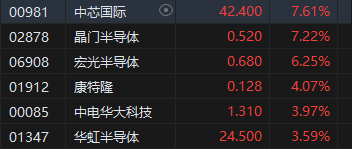 午评：港股恒指涨1.12% 恒生科指涨2.49%半导体、内房股集体高涨  第5张