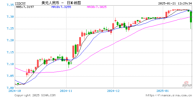 一度涨超500点，人民币对美元即期汇率盘中升破7.27  第1张