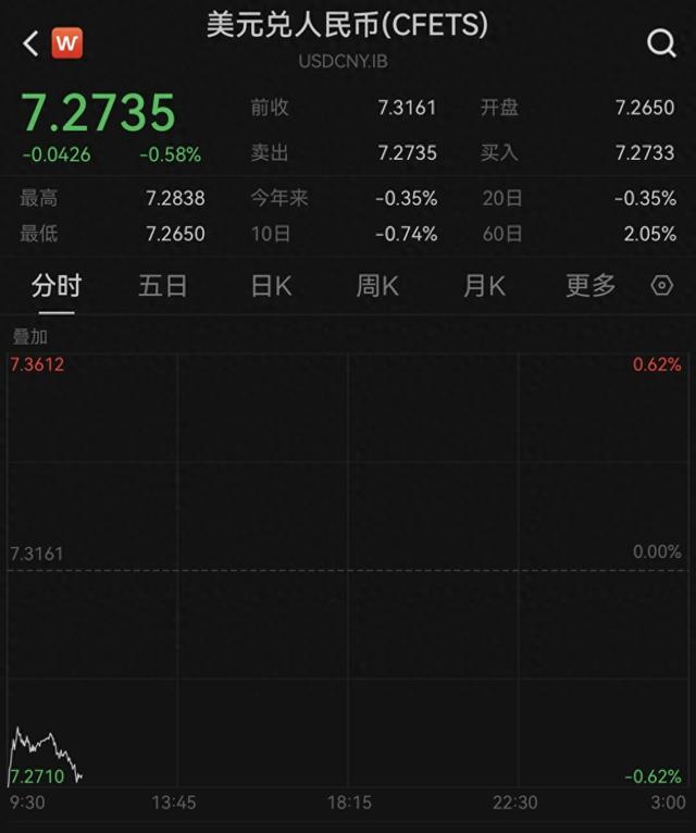 一度涨超500点，人民币对美元即期汇率盘中升破7.27  第2张