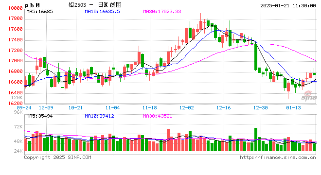 长江有色：春节将至空头止盈沪铅反弹 21日铅价或上涨  第2张