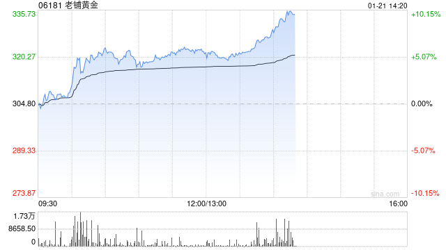 老铺黄金现涨逾6%刷新上市新高 近期获多家大行齐唱好  第1张