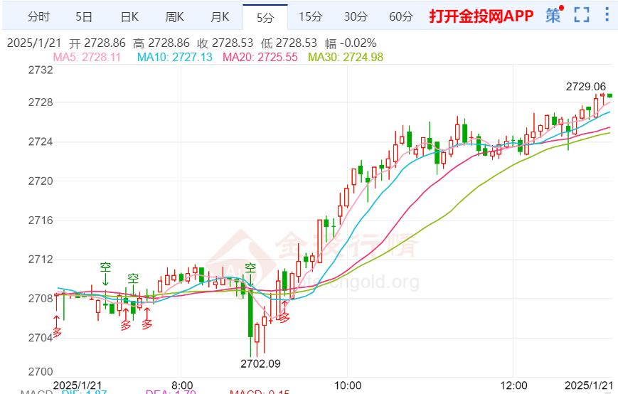 美国核心通胀数据低于预期 黄金探底如期回升  第2张