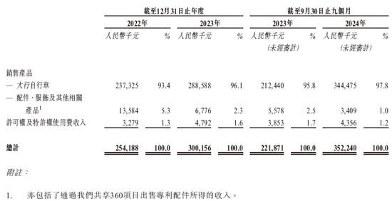 大行DAHON，全球最大的折叠自行车公司，递交招股书，中信建投国际独家保荐  第5张