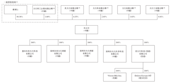 大行DAHON，全球最大的折叠自行车公司，递交招股书，中信建投国际独家保荐  第6张