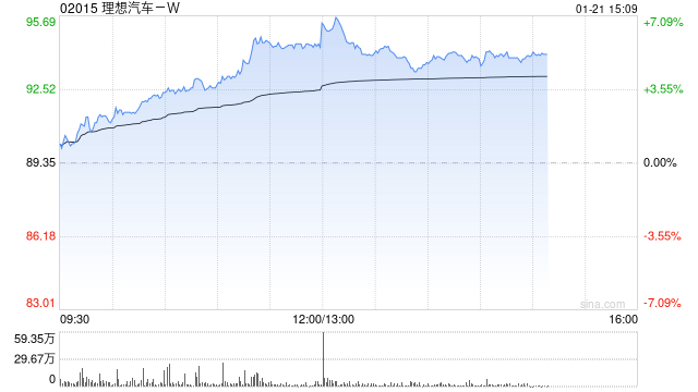 汽车股午后集体上扬 理想汽车-W及小鹏汽车-W均涨逾5%  第1张