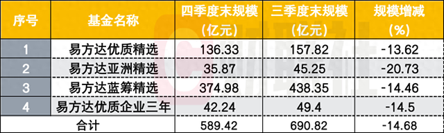 9·24后规模反减百亿，张坤如何调仓？头号重仓股变了  第1张