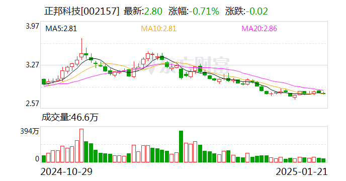 正邦科技：2024年净利润预计同比下降96.95%-97.65%  第1张