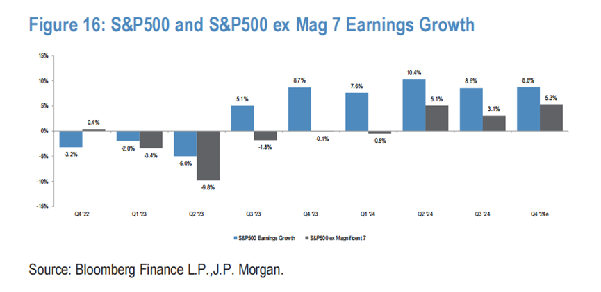 美股Q4财报季，市场太过保守？Mag 7还有惊喜？  第3张