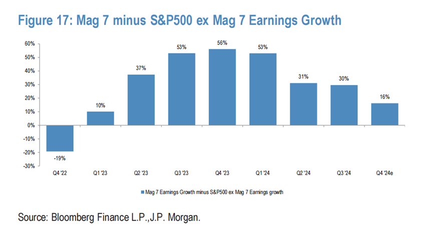 美股Q4财报季，市场太过保守？Mag 7还有惊喜？  第4张