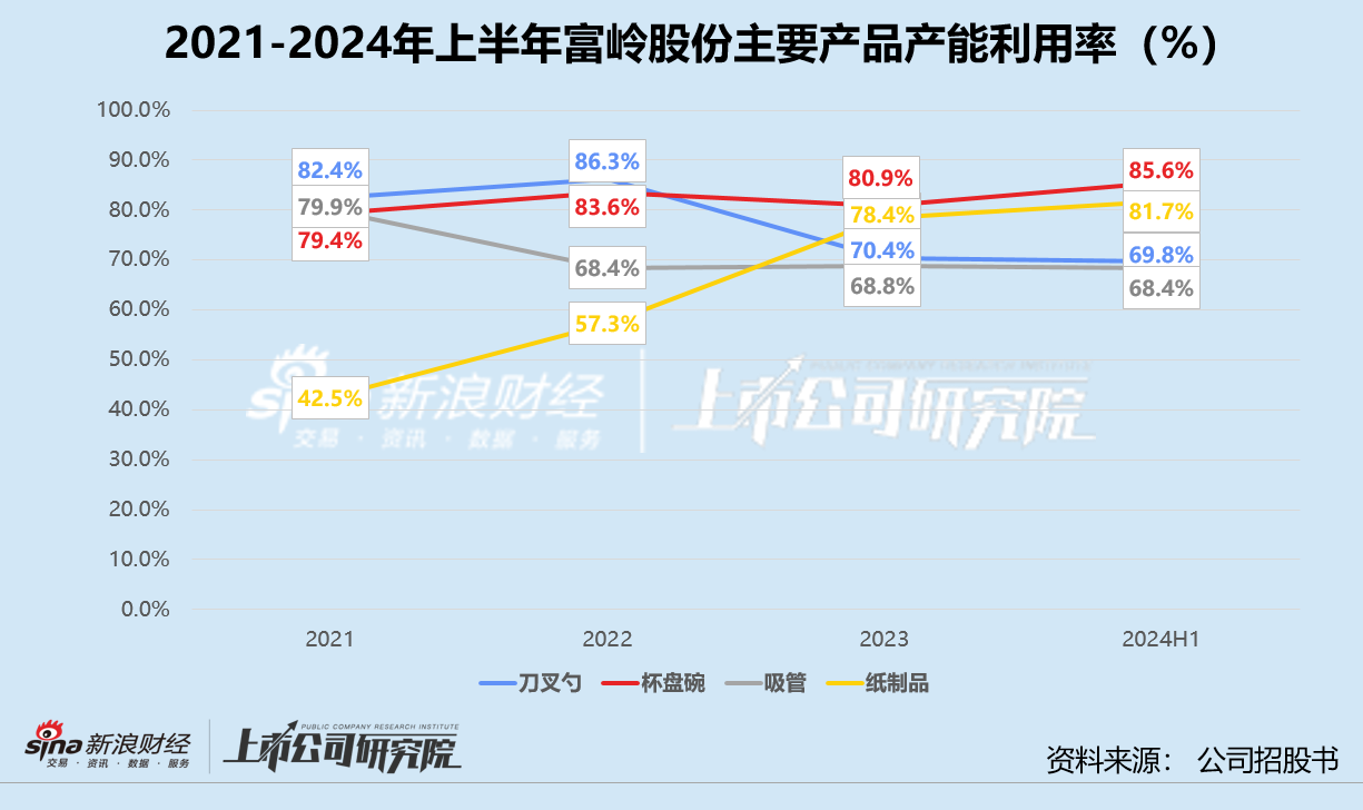 富岭股份重回A股：新式茶饮撑起超六成境内收入 产能利用率降至近四年半新低  第3张