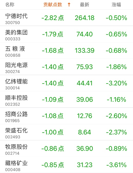 指数贡献榜：中兴通讯贡献5.81点  第4张