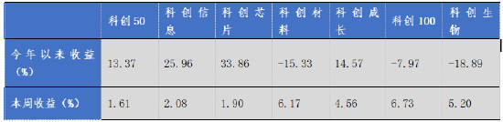 华安基金科创板ETF周报：市场反弹，科创50指数上周涨1.61%  第1张