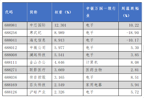 华安基金科创板ETF周报：市场反弹，科创50指数上周涨1.61%  第2张