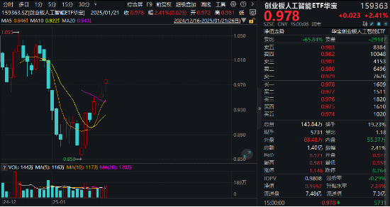 业绩+题材双驱动，AI“三件套”集体上扬！创业板人工智能ETF华宝（159363）放量劲涨2.41%，“智取”四连阳  第1张