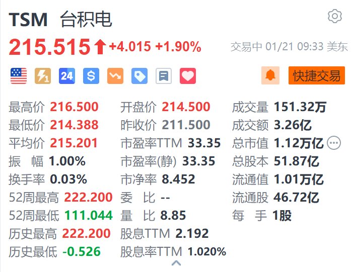 台积电涨1.9% 第四季度获美国政府15亿美元补贴  第1张