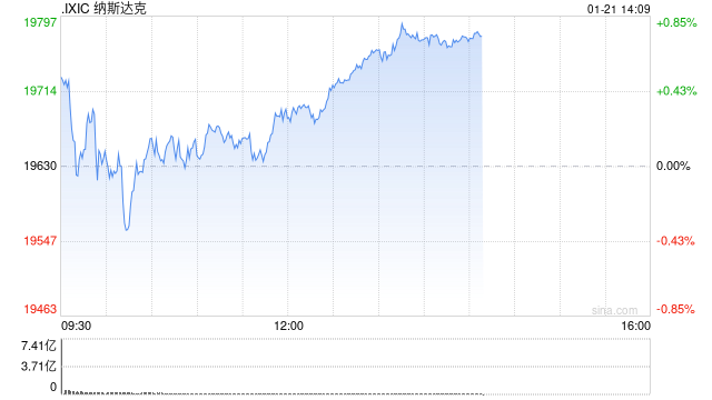 早盘：美股涨跌不一 纳指小幅下滑  第1张