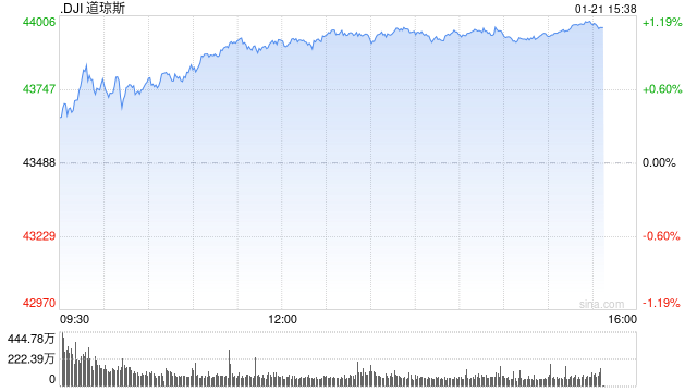 午盘：美股走高道指涨430点 市场关注特朗普政策影响  第1张