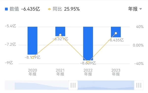 又要亏6亿！“AI四小龙”云从科技亏得只剩龙皮了  第4张