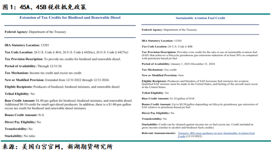 油脂专题：美国45Z政策介绍及影响分析  第3张