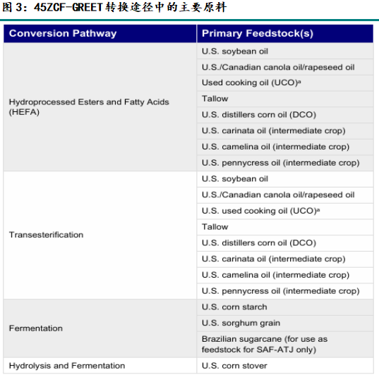 油脂专题：美国45Z政策介绍及影响分析  第6张