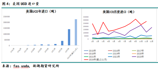 油脂专题：美国45Z政策介绍及影响分析  第8张