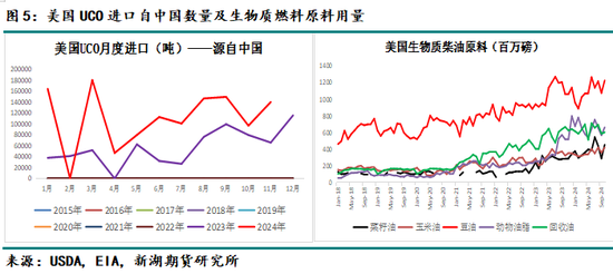 油脂专题：美国45Z政策介绍及影响分析  第9张