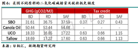 油脂专题：美国45Z政策介绍及影响分析  第10张