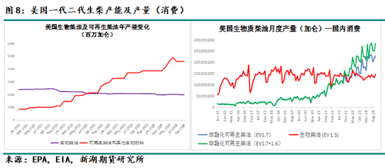 油脂专题：美国45Z政策介绍及影响分析  第12张