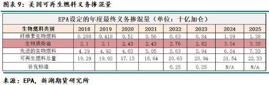 油脂专题：美国45Z政策介绍及影响分析  第13张