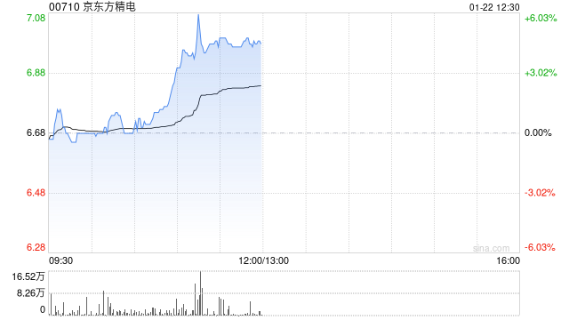 京东方精电逆市涨逾5% 花旗将目标价上升至8.50港元  第1张