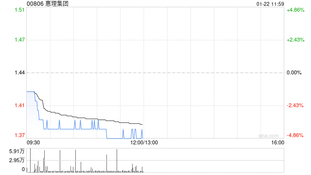 惠理集团12月末管理资产总值约为51亿美元  第1张