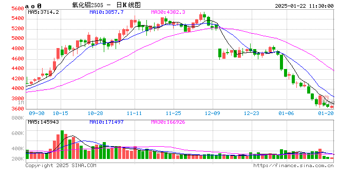 光大期货：新晋“网红”氧化铝，节后能否绝地反击？  第2张