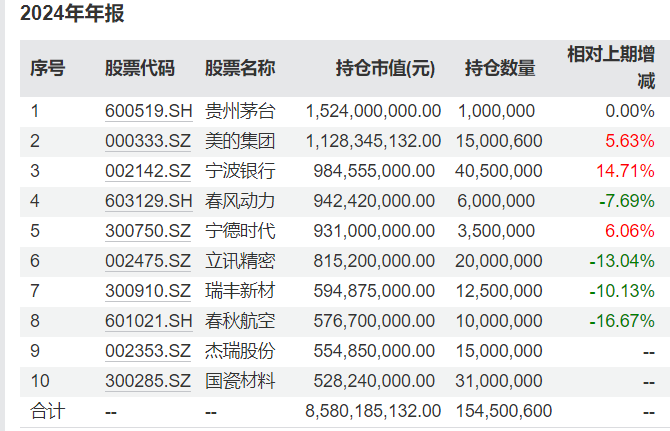 多位知名基金经理最新持仓曝光：谢治宇大调仓，朱少醒重仓了这些个股  第2张