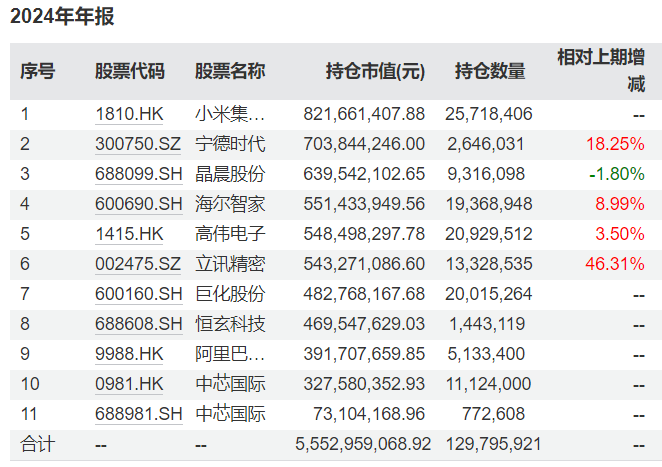 多位知名基金经理最新持仓曝光：谢治宇大调仓，朱少醒重仓了这些个股  第3张