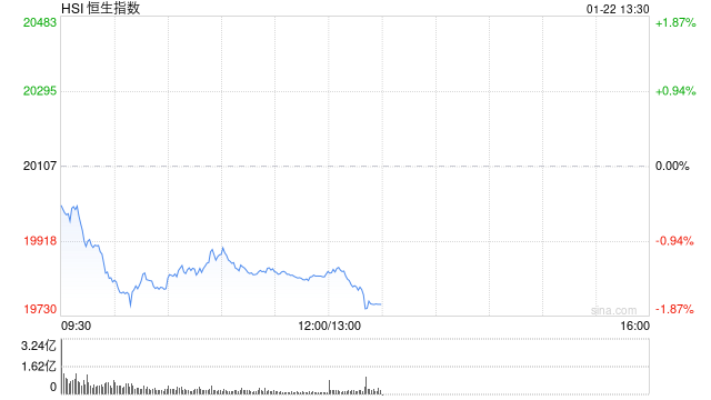 午评：港股恒指跌1.34% 恒生科指跌1.97%新东方绩后大跌25%  第2张