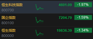 午评：港股恒指跌1.34% 恒生科指跌1.97%新东方绩后大跌25%  第3张