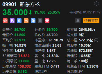 午评：港股恒指跌1.34% 恒生科指跌1.97%新东方绩后大跌25%  第4张