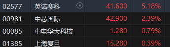 午评：港股恒指跌1.34% 恒生科指跌1.97%新东方绩后大跌25%  第5张