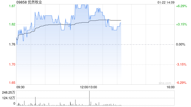 优然牧业盘中涨超4% 花旗给予目标价2.10港元  第1张