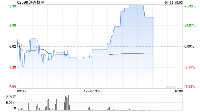连连数字午后涨近8% 出售连通公司部分股权  第1张