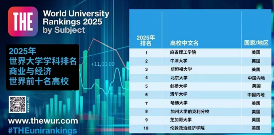 2025世界大学商经学科排名TOP10揭晓：加州大学伯克利分校、芝加哥大学、伦敦政治经济学院上榜  第1张