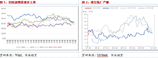 长安期货范磊：供需两弱BU难有支撑，年前控制仓位关注反套机会  第3张