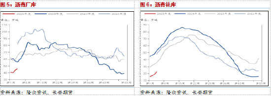 长安期货范磊：供需两弱BU难有支撑，年前控制仓位关注反套机会  第5张