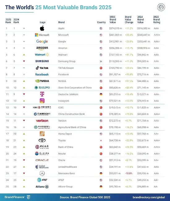 2025年Brand Finance全球500强榜单发布：微信以330亿美元品牌价值排名第54位  第1张