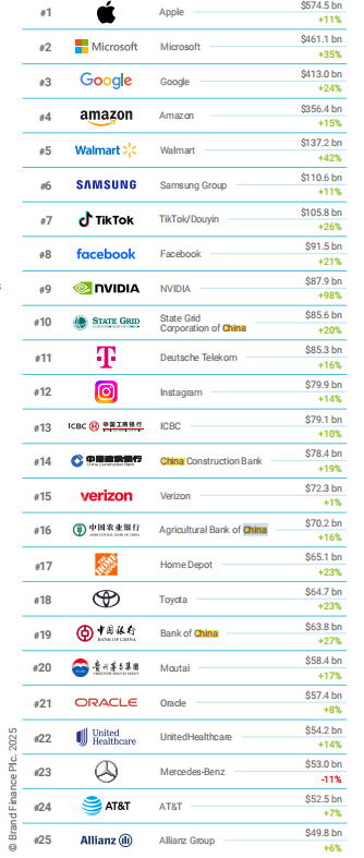 《Brand Finance 2025年全球品牌价值500强》榜单发布：四大行位列前25名，13家中国银行业品牌上榜  第1张