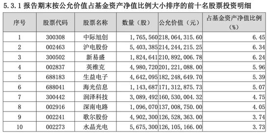 冠亚季军基金调仓动向曝光  第1张