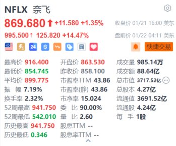 奈飞盘前大涨超14% Q4新增付费用户数创新高+150亿美元回购计划  第1张