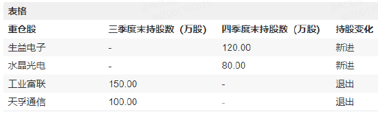 新科公募状元摩根士丹利基金雷志勇持仓曝光：新进生益电子、水晶光电，工业富联、天孚通信退出十大重仓股  第1张