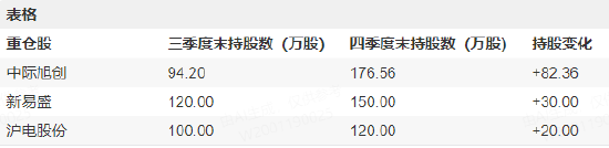 新科公募状元摩根士丹利基金雷志勇持仓曝光：新进生益电子、水晶光电，工业富联、天孚通信退出十大重仓股  第3张