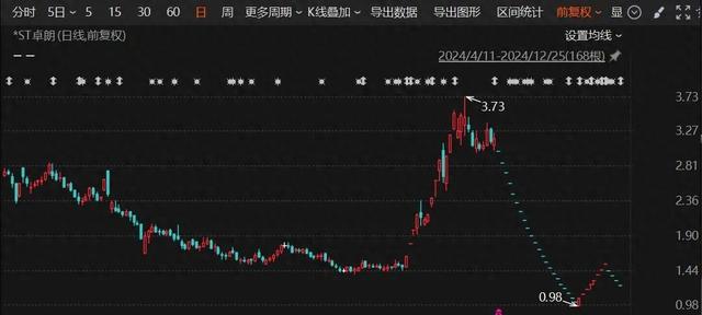 2025年A股首例！*ST卓朗重大违法强制退市  第1张